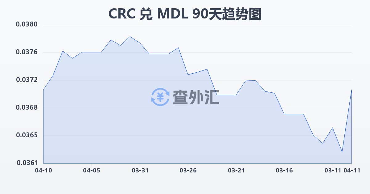 哥斯达黎加科朗兑摩尔多瓦列伊(CRC/MDL)近90天汇率走势图