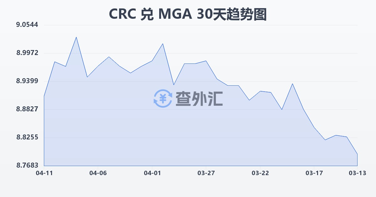 哥斯达黎加科朗兑马达加斯加阿里亚里(CRC/MGA)近30天汇率走势图