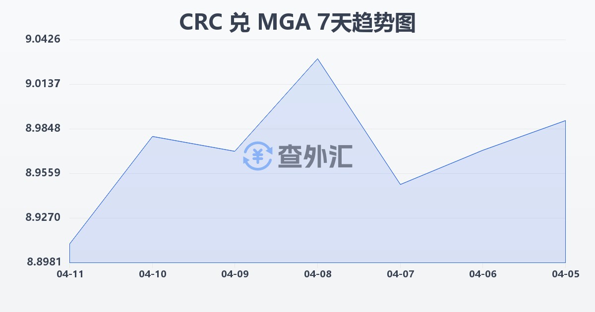 哥斯达黎加科朗兑马达加斯加阿里亚里(CRC/MGA)近7天汇率走势图
