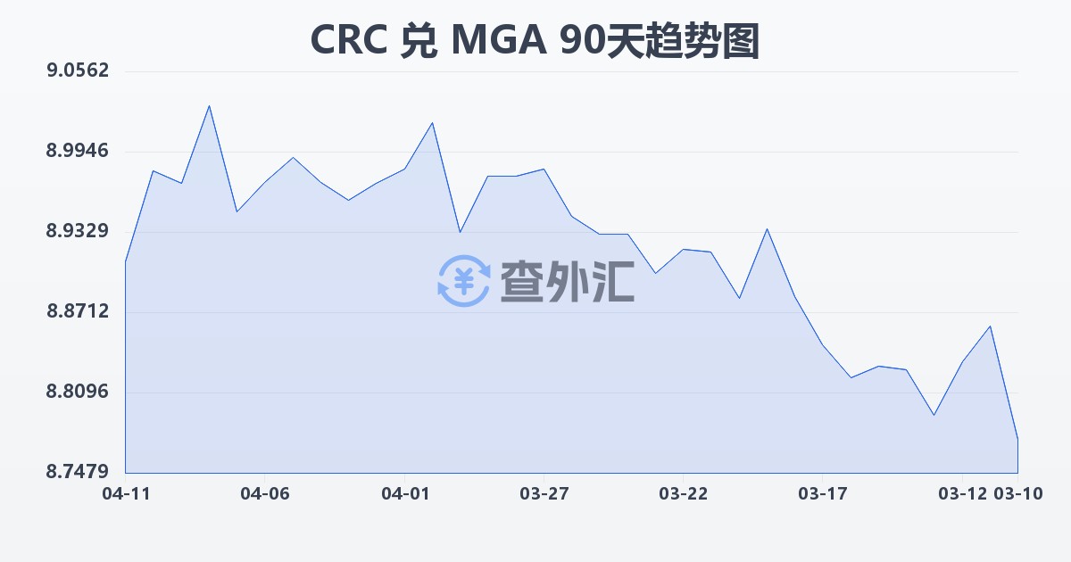 哥斯达黎加科朗兑马达加斯加阿里亚里(CRC/MGA)近90天汇率走势图