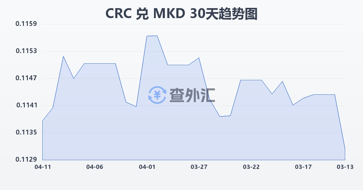 哥斯达黎加科朗兑马其顿第纳尔(CRC/MKD)近30天汇率走势图