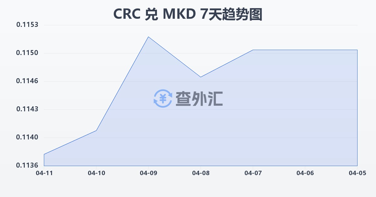 哥斯达黎加科朗兑马其顿第纳尔(CRC/MKD)近7天汇率走势图