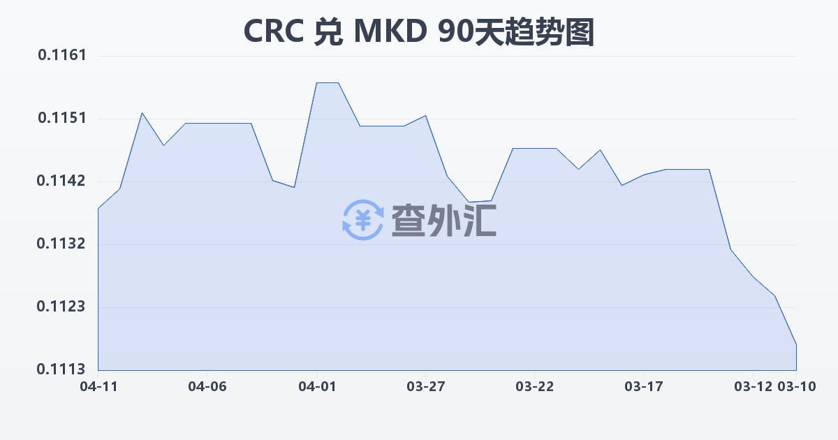 哥斯达黎加科朗兑马其顿第纳尔(CRC/MKD)近90天汇率走势图