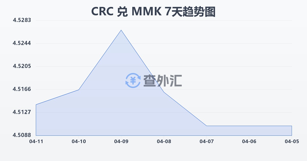 哥斯达黎加科朗兑缅甸元(CRC/MMK)近7天汇率走势图