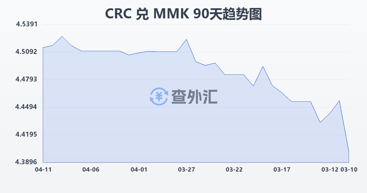 哥斯达黎加科朗兑缅甸元(CRC/MMK)近90天汇率走势图