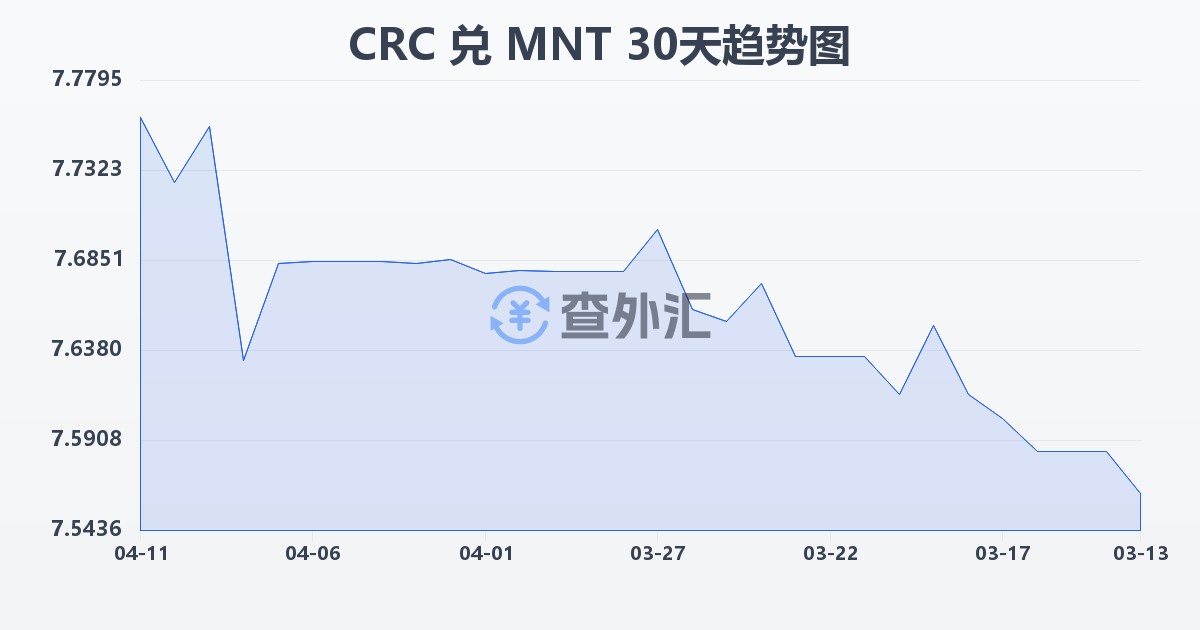 哥斯达黎加科朗兑蒙古图格里克(CRC/MNT)近30天汇率走势图