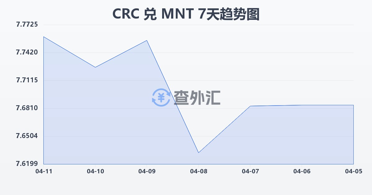 哥斯达黎加科朗兑蒙古图格里克(CRC/MNT)近7天汇率走势图
