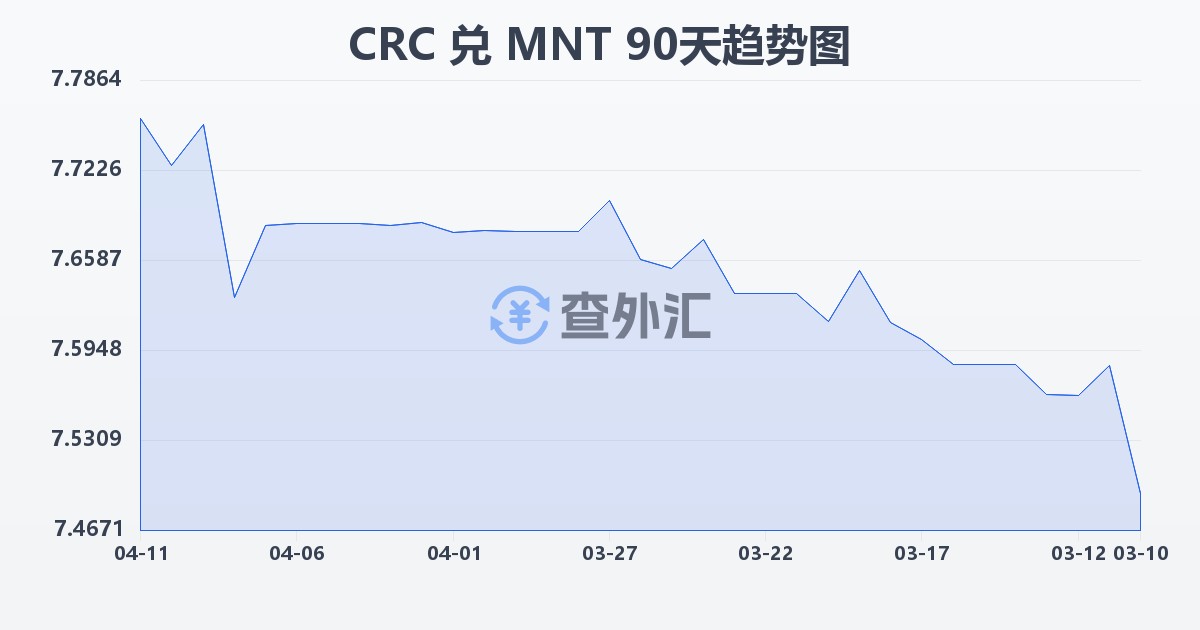 哥斯达黎加科朗兑蒙古图格里克(CRC/MNT)近90天汇率走势图