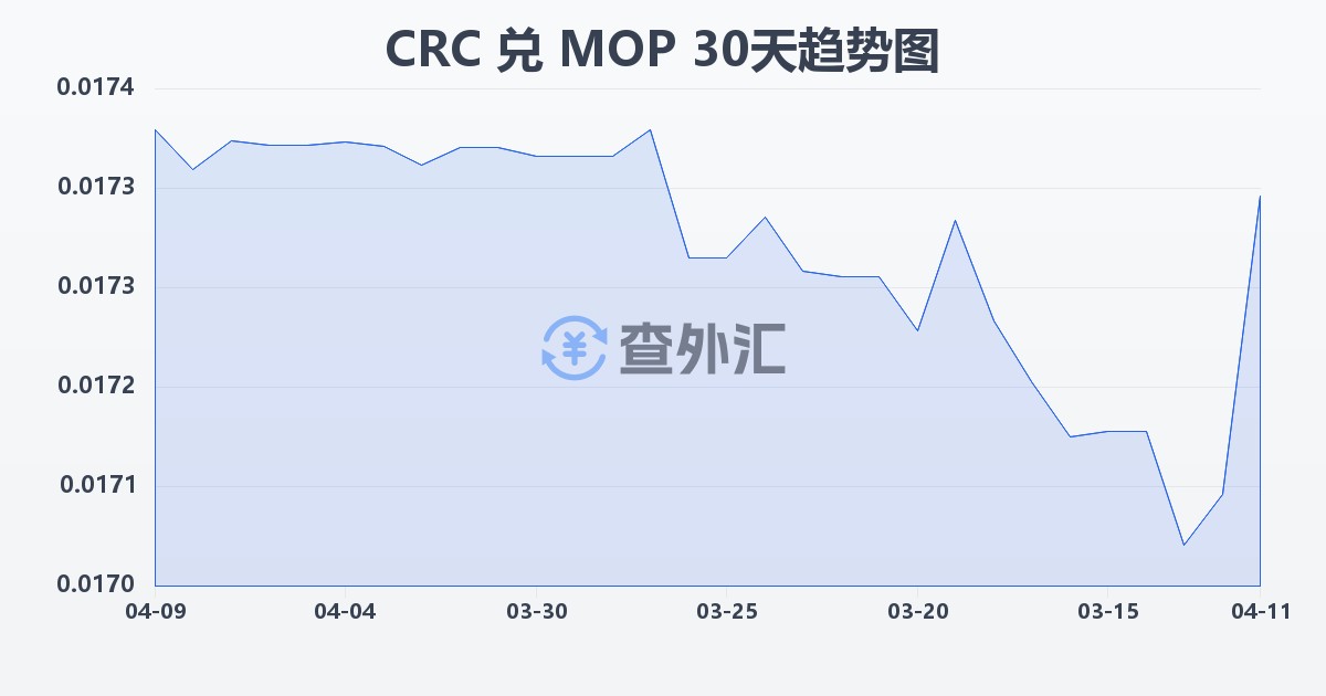 哥斯达黎加科朗兑澳门元(CRC/MOP)近30天汇率走势图