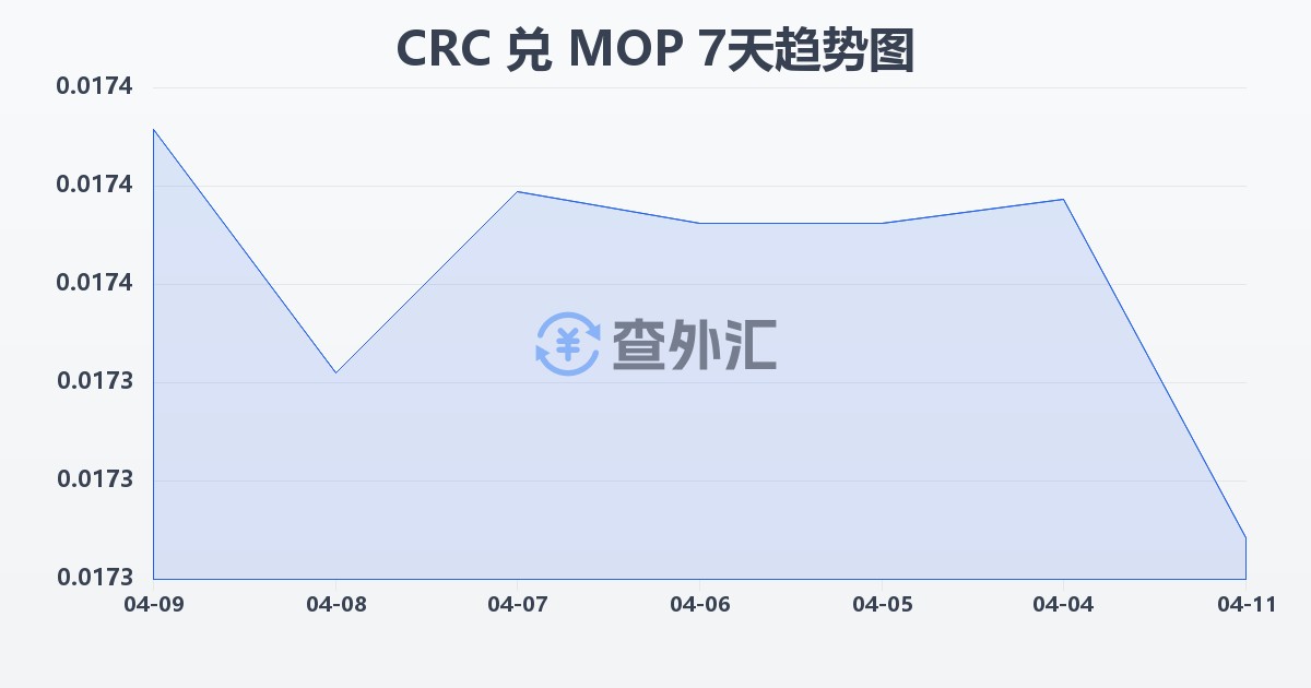 哥斯达黎加科朗兑澳门元(CRC/MOP)近7天汇率走势图