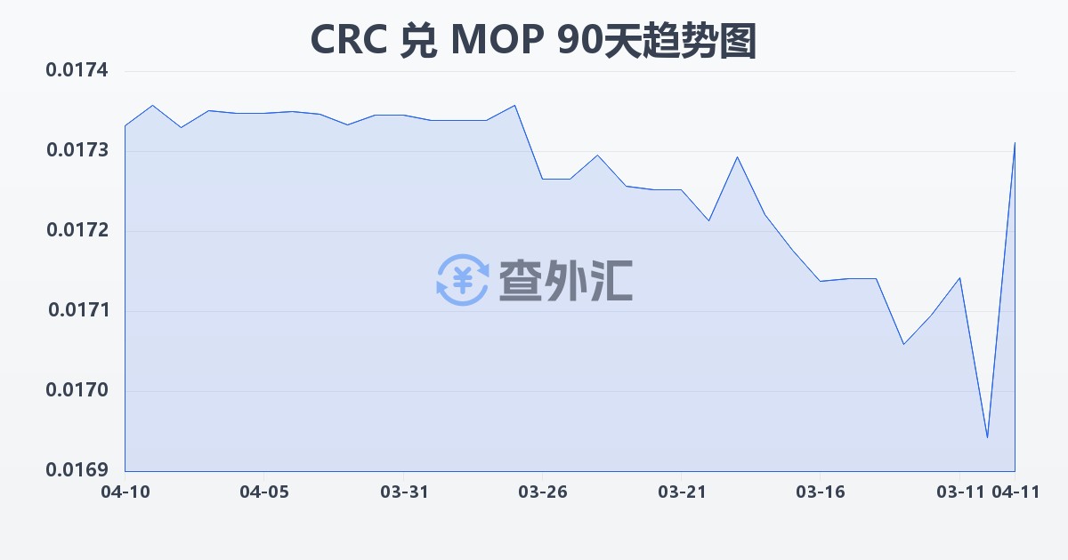 哥斯达黎加科朗兑澳门元(CRC/MOP)近90天汇率走势图