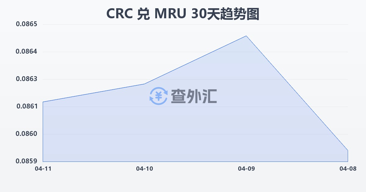 哥斯达黎加科朗兑毛里塔尼亚乌吉亚(CRC/MRU)近30天汇率走势图
