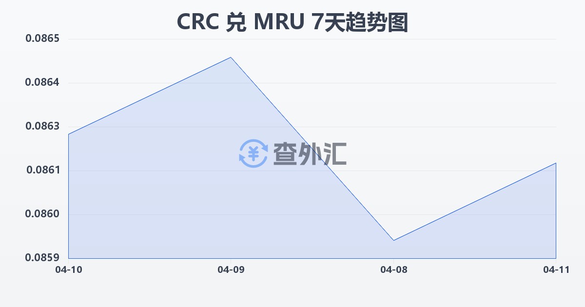哥斯达黎加科朗兑毛里塔尼亚乌吉亚(CRC/MRU)近7天汇率走势图