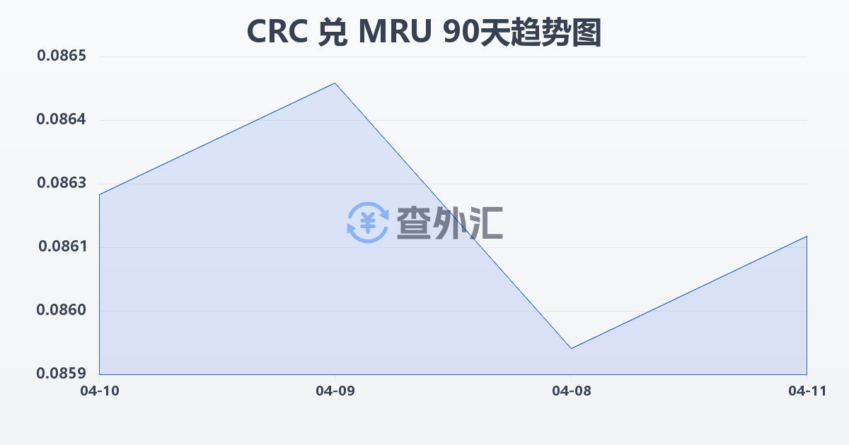 哥斯达黎加科朗兑毛里塔尼亚乌吉亚(CRC/MRU)近90天汇率走势图