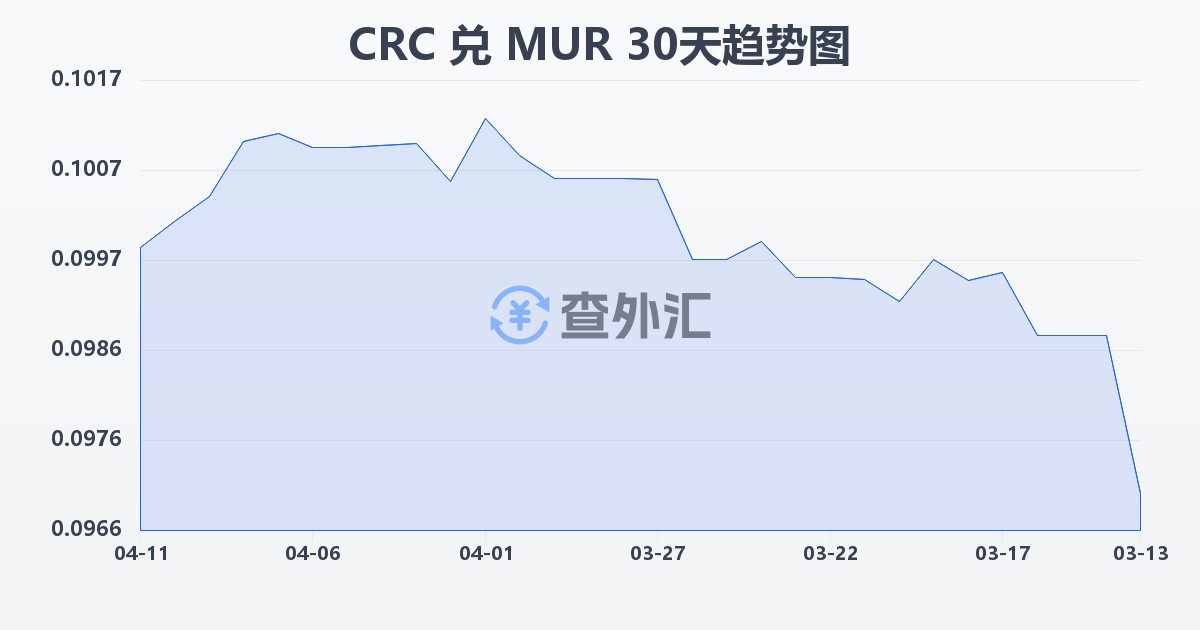 哥斯达黎加科朗兑毛里求斯卢比(CRC/MUR)近30天汇率走势图