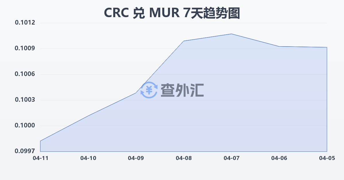 哥斯达黎加科朗兑毛里求斯卢比(CRC/MUR)近7天汇率走势图