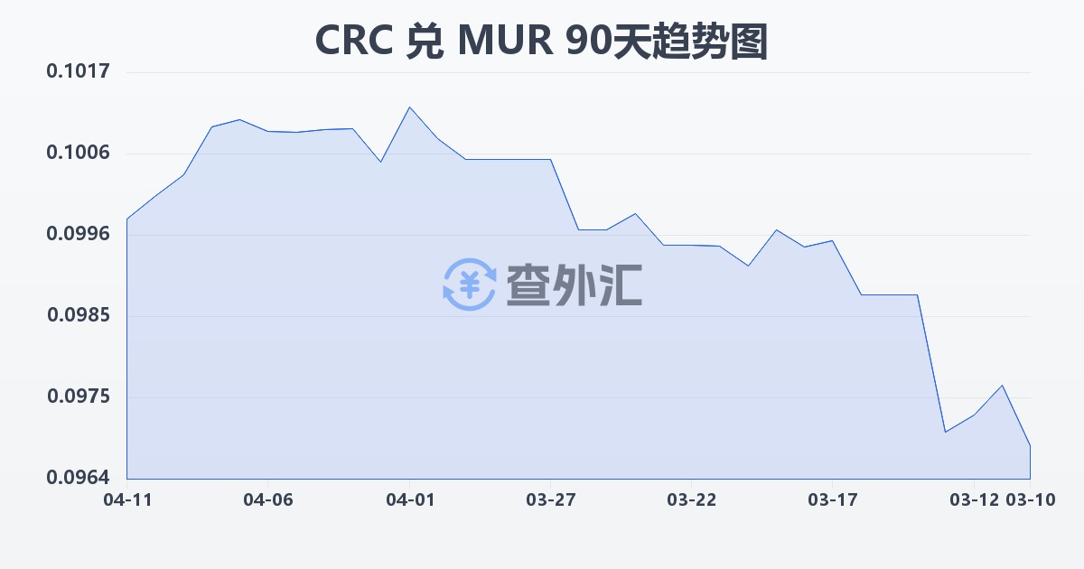 哥斯达黎加科朗兑毛里求斯卢比(CRC/MUR)近90天汇率走势图