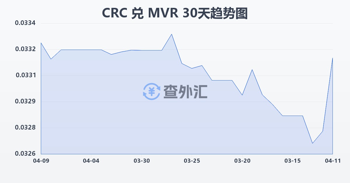 哥斯达黎加科朗兑马尔代夫拉菲亚(CRC/MVR)近30天汇率走势图