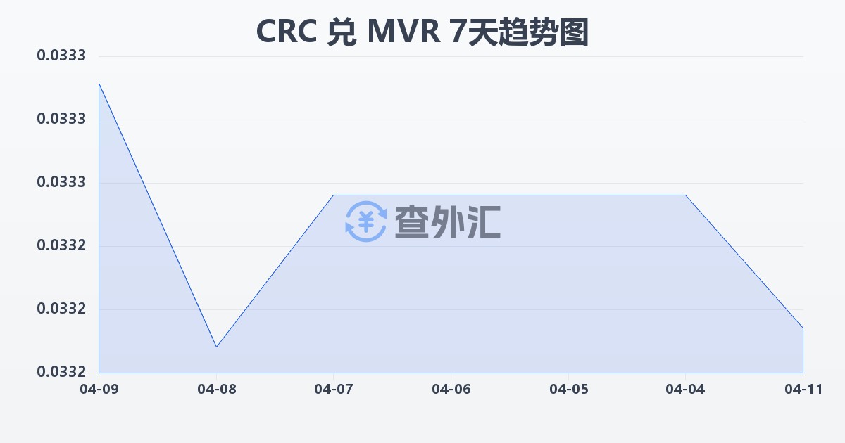 哥斯达黎加科朗兑马尔代夫拉菲亚(CRC/MVR)近7天汇率走势图