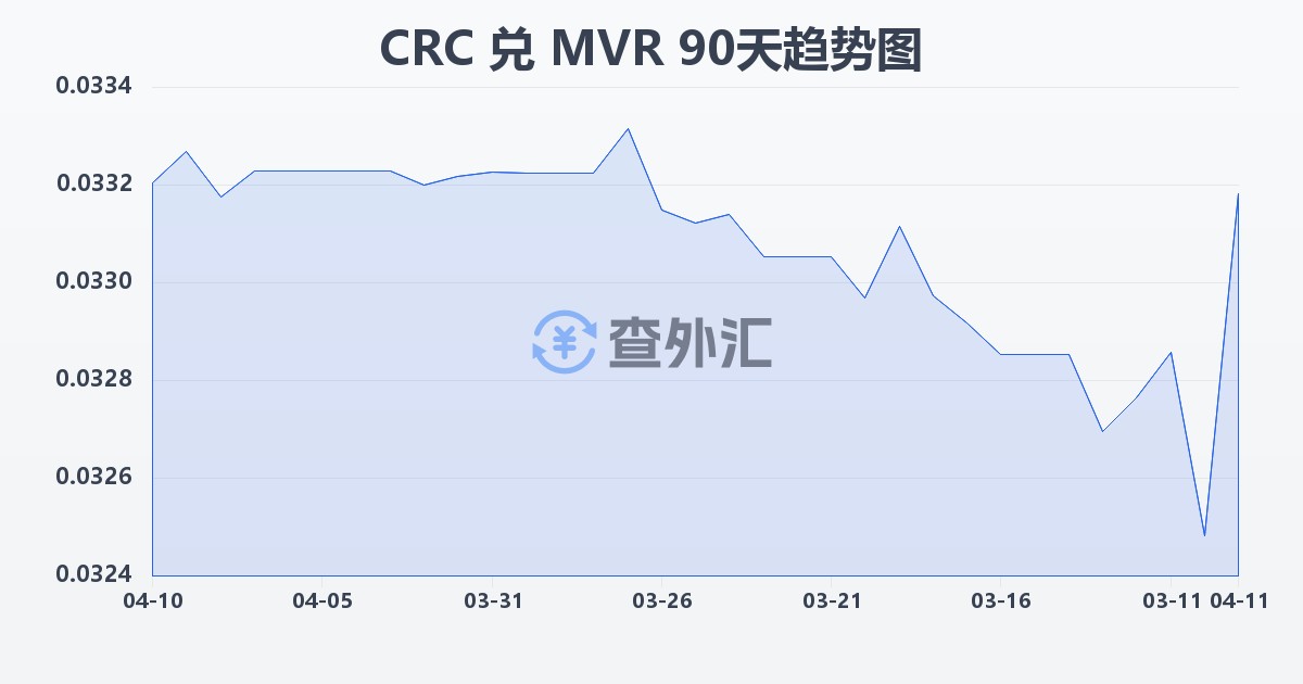 哥斯达黎加科朗兑马尔代夫拉菲亚(CRC/MVR)近90天汇率走势图