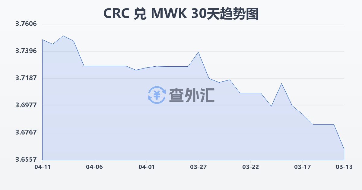 哥斯达黎加科朗兑马拉维克瓦查(CRC/MWK)近30天汇率走势图