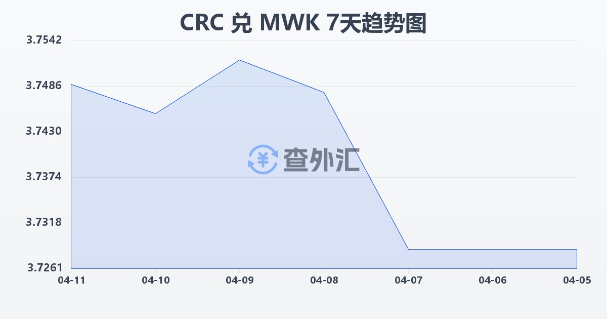 哥斯达黎加科朗兑马拉维克瓦查(CRC/MWK)近7天汇率走势图