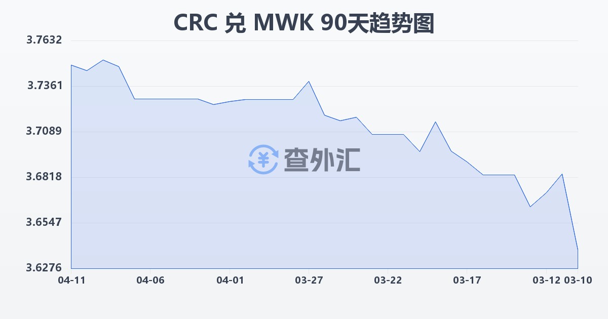 哥斯达黎加科朗兑马拉维克瓦查(CRC/MWK)近90天汇率走势图