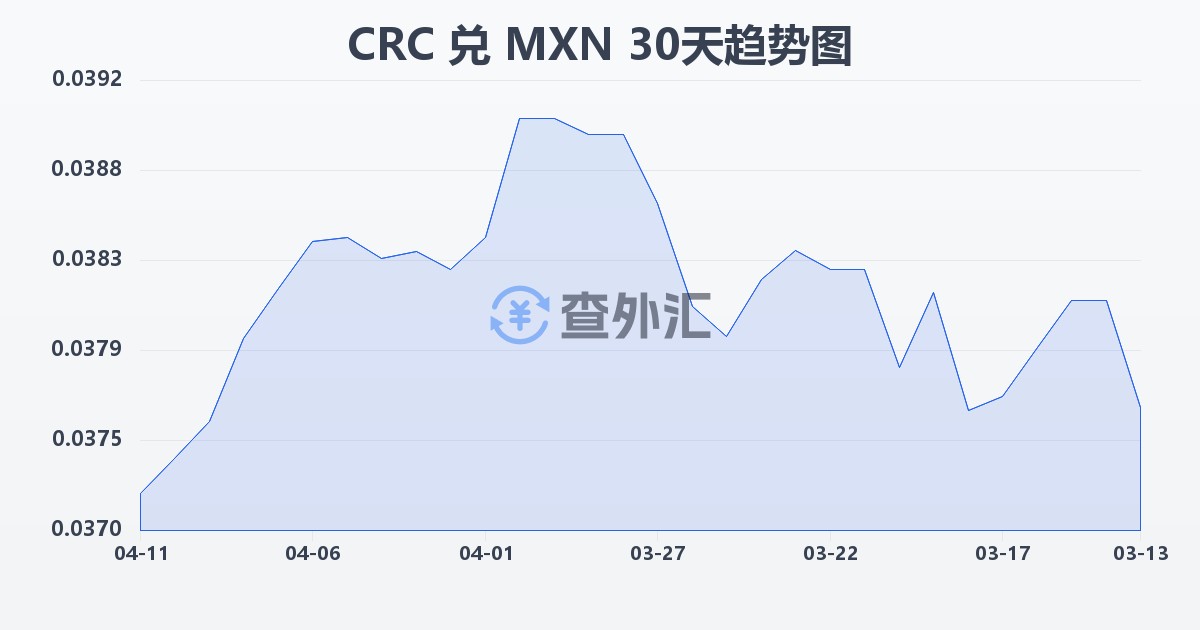 哥斯达黎加科朗兑墨西哥比索(CRC/MXN)近30天汇率走势图