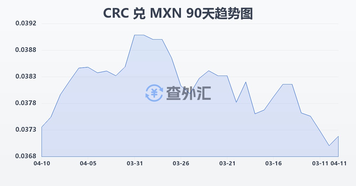哥斯达黎加科朗兑墨西哥比索(CRC/MXN)近90天汇率走势图