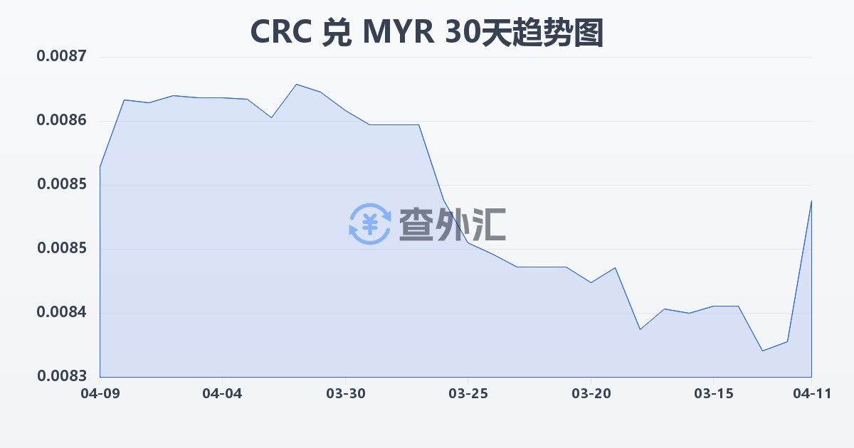 哥斯达黎加科朗兑马来西亚林吉特(CRC/MYR)近30天汇率走势图