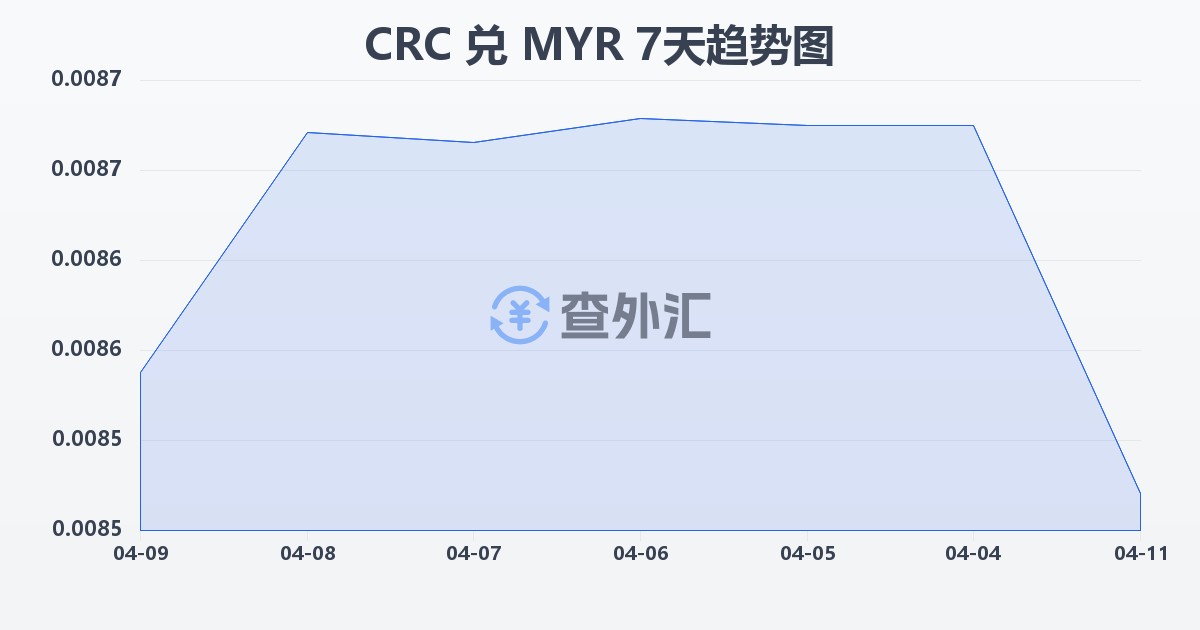 哥斯达黎加科朗兑马来西亚林吉特(CRC/MYR)近7天汇率走势图