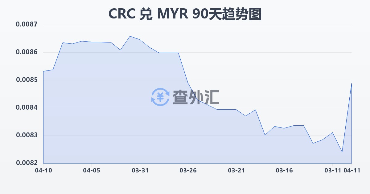 哥斯达黎加科朗兑马来西亚林吉特(CRC/MYR)近90天汇率走势图