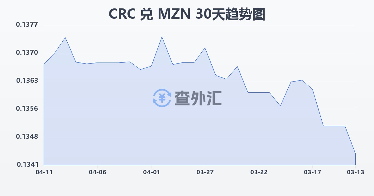 哥斯达黎加科朗兑莫桑比克梅蒂卡尔(CRC/MZN)近30天汇率走势图