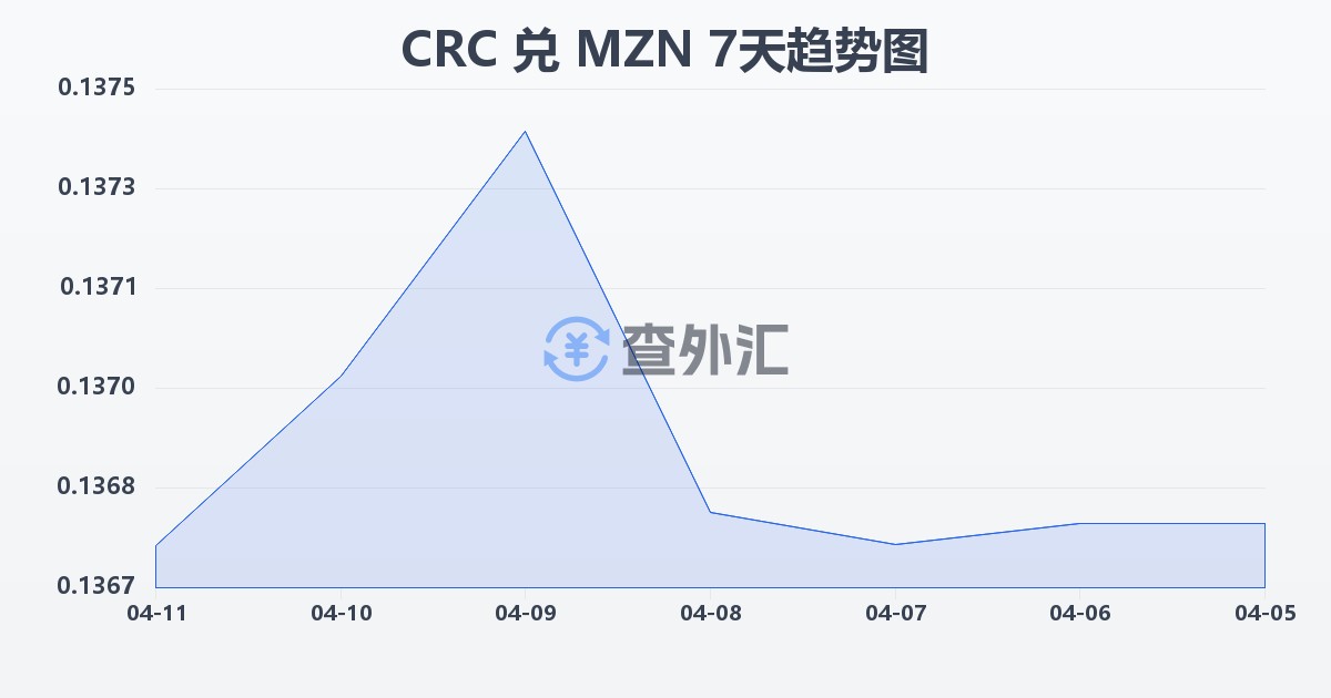 哥斯达黎加科朗兑莫桑比克梅蒂卡尔(CRC/MZN)近7天汇率走势图