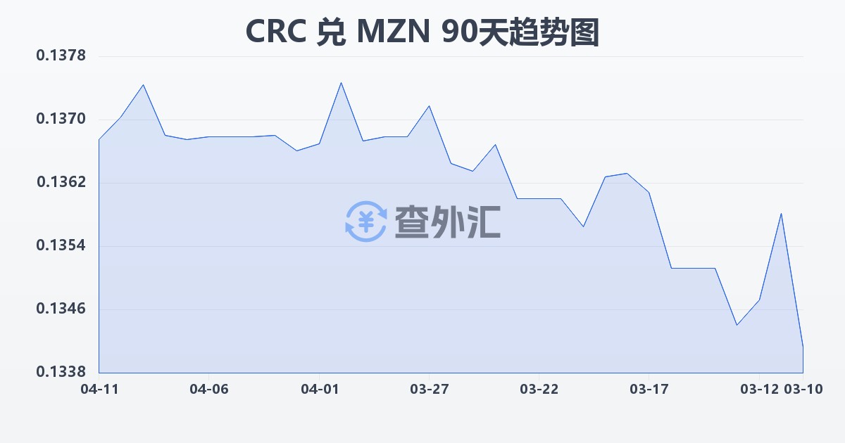 哥斯达黎加科朗兑莫桑比克梅蒂卡尔(CRC/MZN)近90天汇率走势图