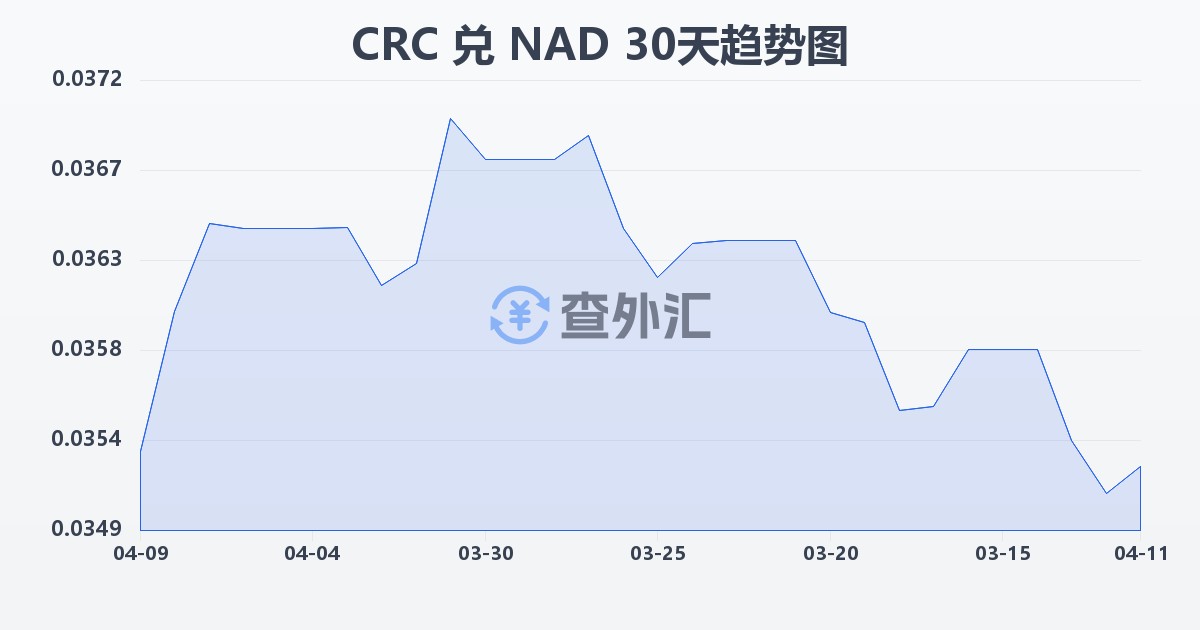 哥斯达黎加科朗兑纳米比亚元(CRC/NAD)近30天汇率走势图