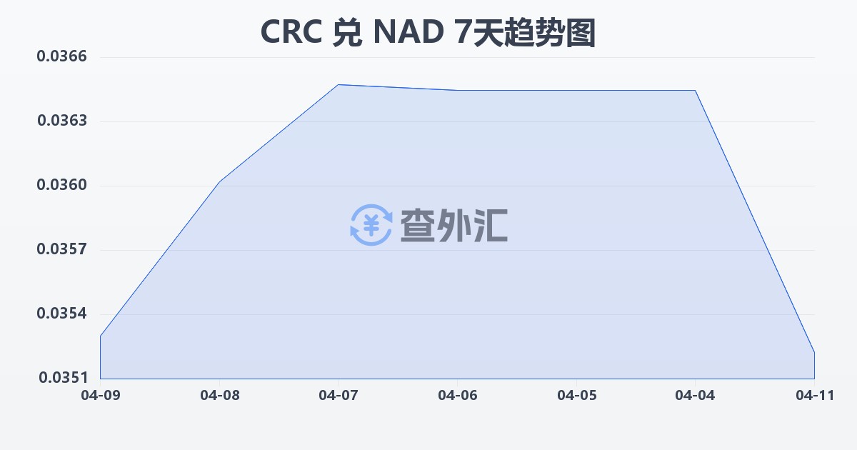 哥斯达黎加科朗兑纳米比亚元(CRC/NAD)近7天汇率走势图