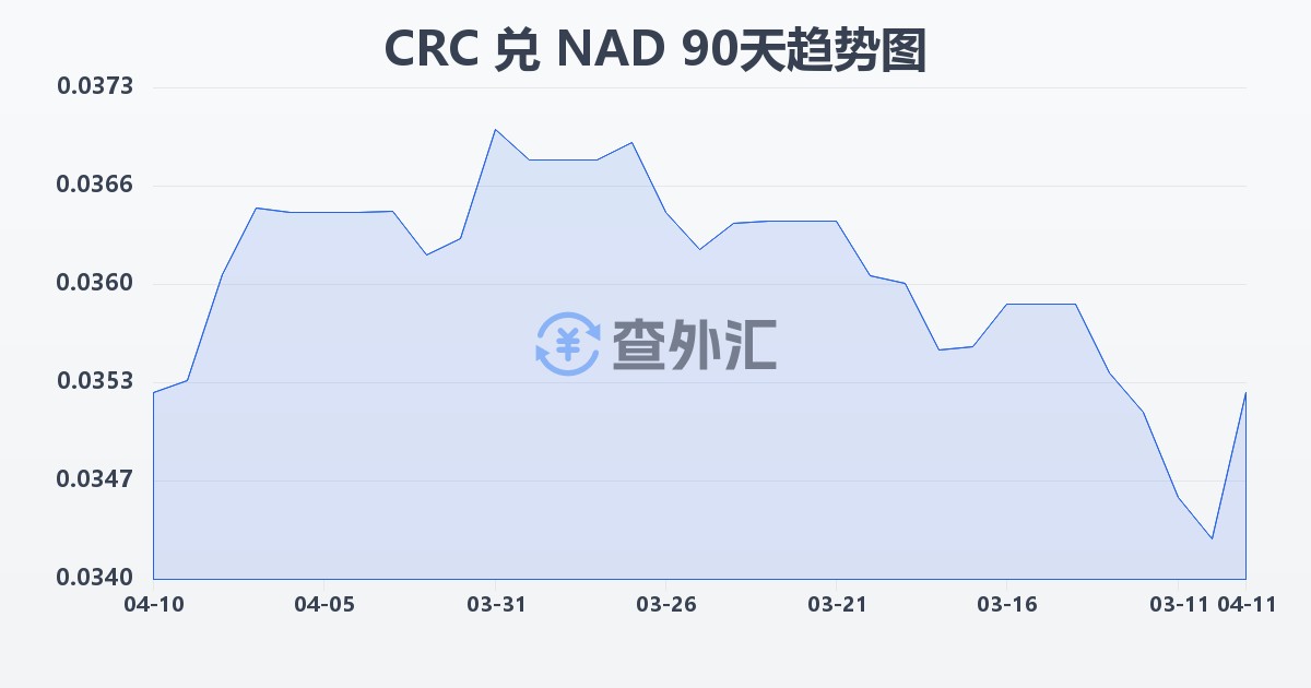 哥斯达黎加科朗兑纳米比亚元(CRC/NAD)近90天汇率走势图