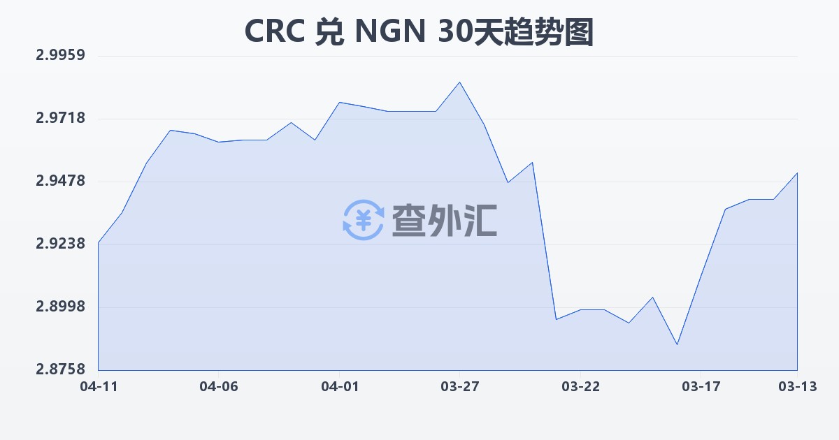 哥斯达黎加科朗兑尼日利亚奈拉(CRC/NGN)近30天汇率走势图