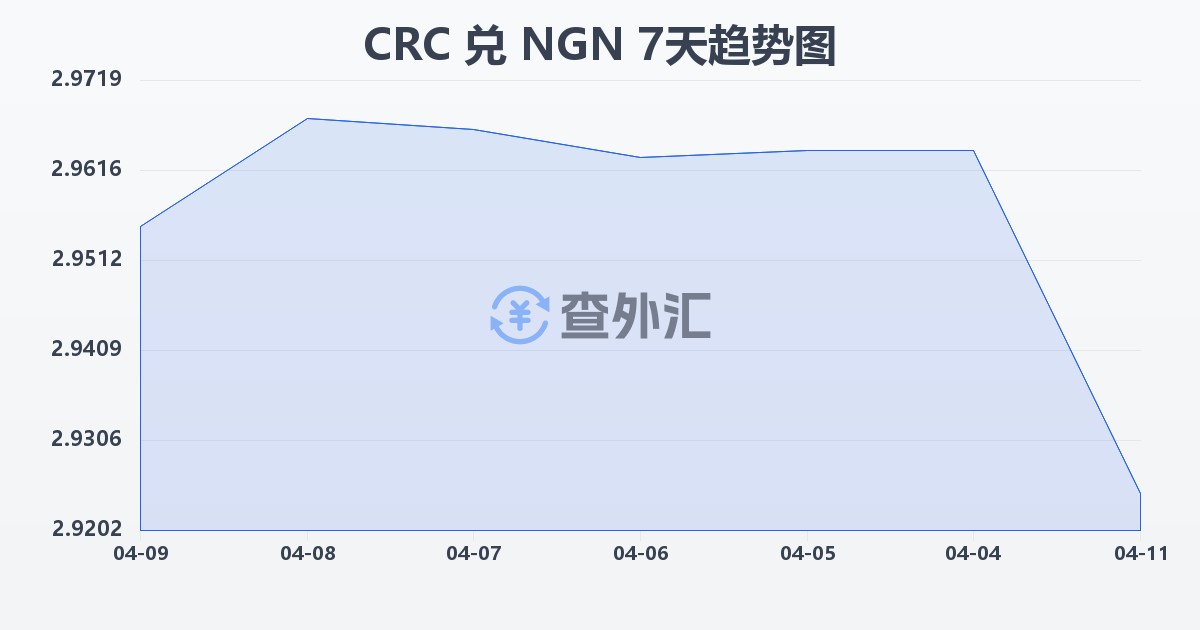 哥斯达黎加科朗兑尼日利亚奈拉(CRC/NGN)近7天汇率走势图