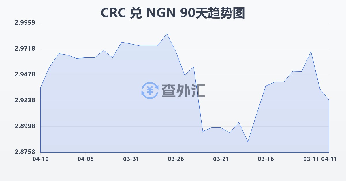 哥斯达黎加科朗兑尼日利亚奈拉(CRC/NGN)近90天汇率走势图