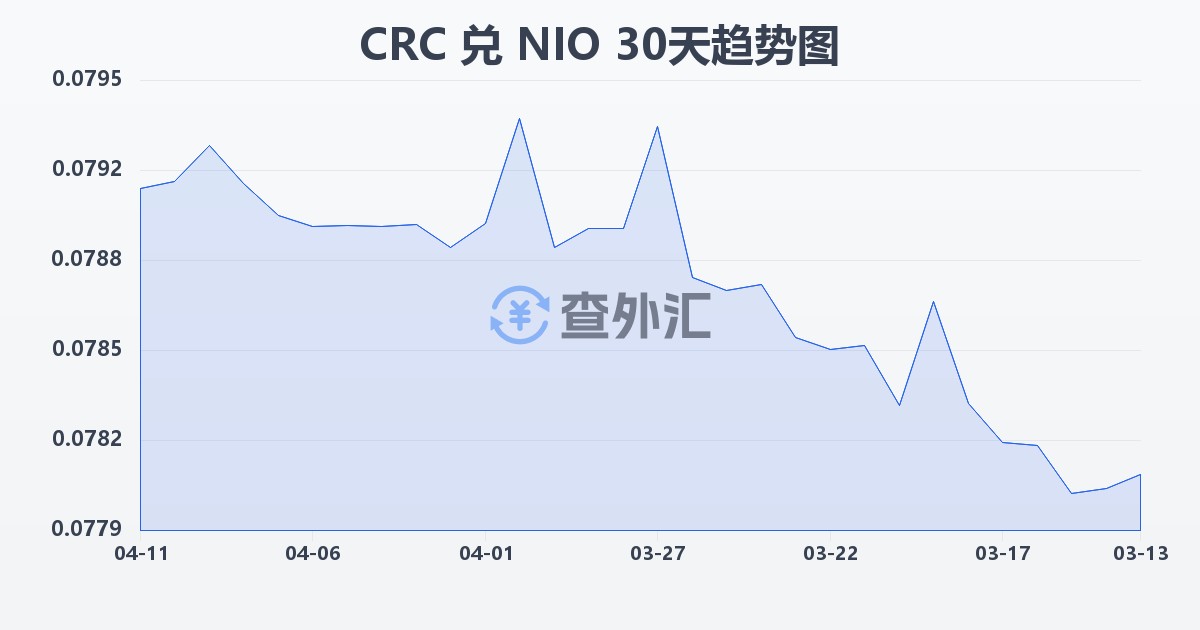 哥斯达黎加科朗兑尼加拉瓜科多巴(CRC/NIO)近30天汇率走势图