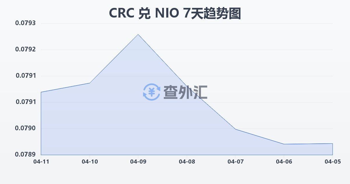 哥斯达黎加科朗兑尼加拉瓜科多巴(CRC/NIO)近7天汇率走势图