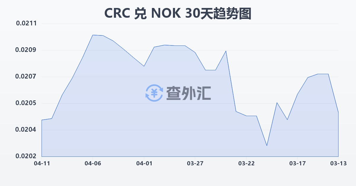 哥斯达黎加科朗兑挪威克朗(CRC/NOK)近30天汇率走势图