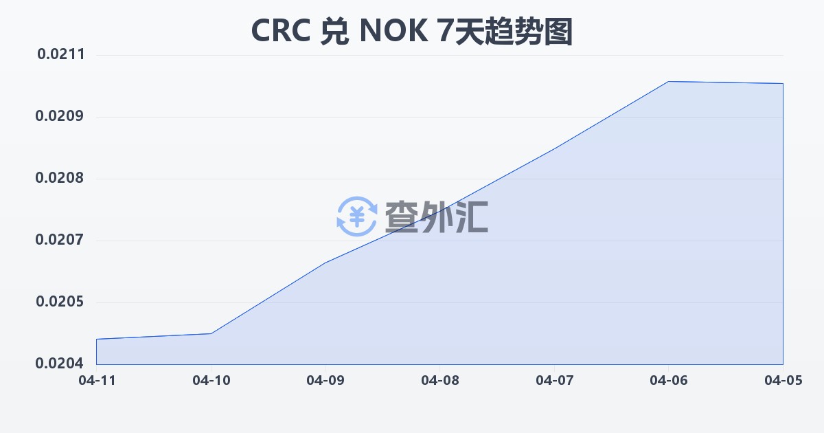 哥斯达黎加科朗兑挪威克朗(CRC/NOK)近7天汇率走势图