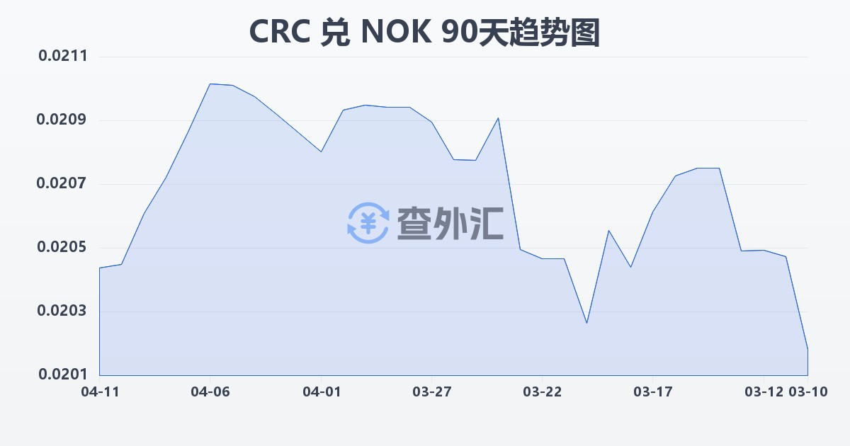 哥斯达黎加科朗兑挪威克朗(CRC/NOK)近90天汇率走势图