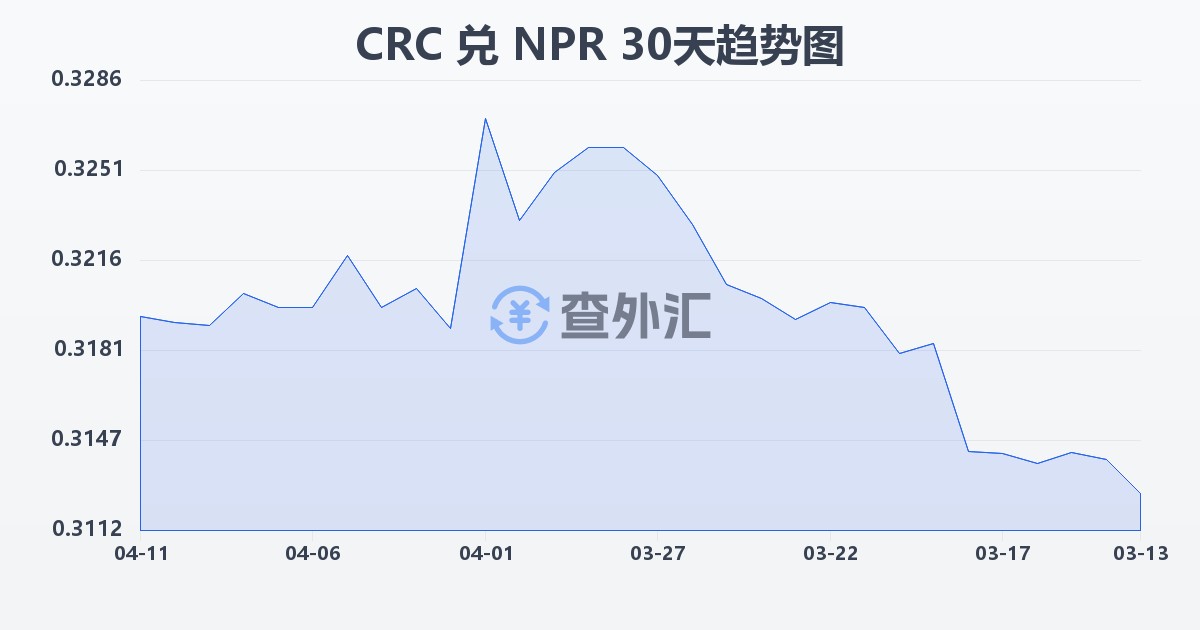 哥斯达黎加科朗兑尼泊尔卢比(CRC/NPR)近30天汇率走势图