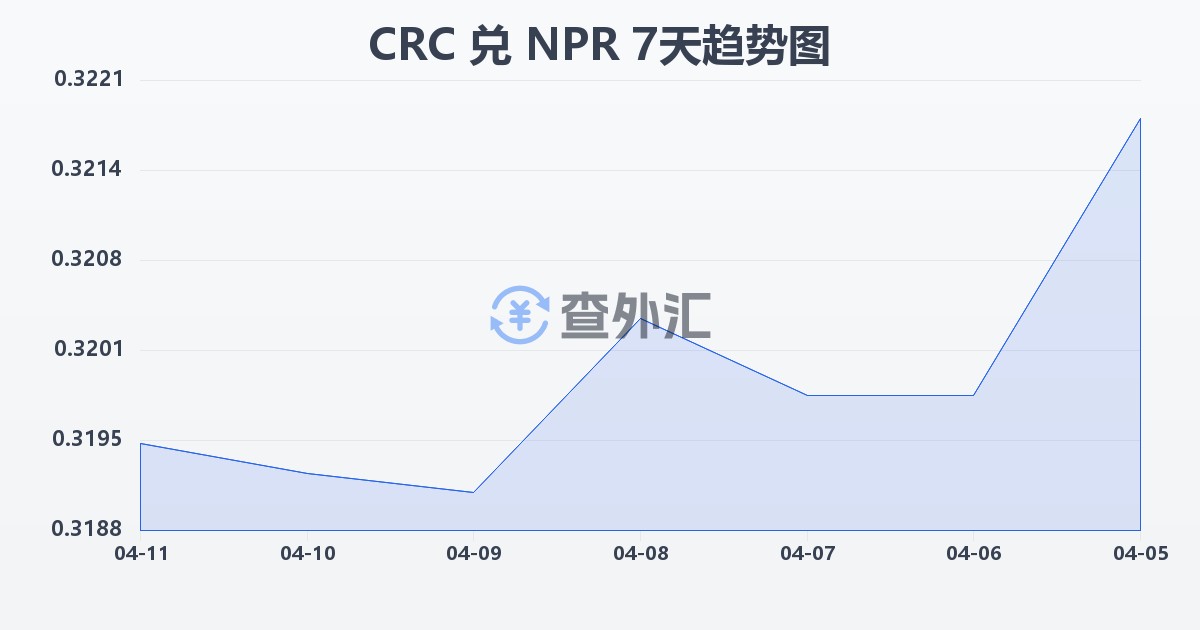 哥斯达黎加科朗兑尼泊尔卢比(CRC/NPR)近7天汇率走势图