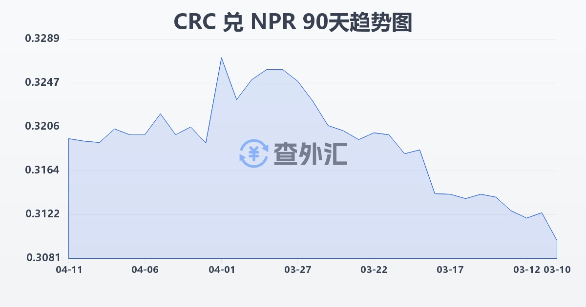哥斯达黎加科朗兑尼泊尔卢比(CRC/NPR)近90天汇率走势图