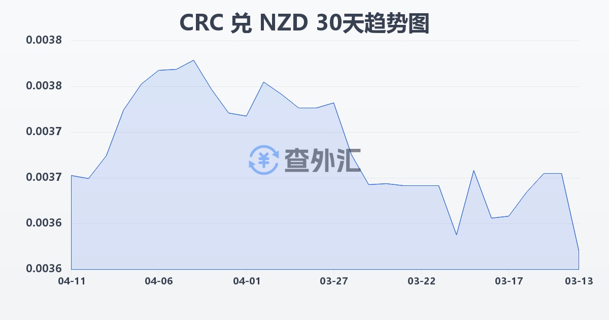 哥斯达黎加科朗兑新西兰元(CRC/NZD)近30天汇率走势图